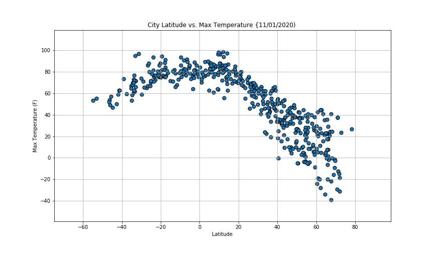 City Lattitude vs Max Temperature
